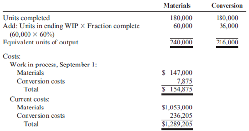 Unit Cost and Cost Assignment, Nonuniform Inputs  Loran Inc. had the following equivalent units schedule and cost for its fabrication department during September:    Required:  1. Calculate the unit cost for materials, for conversion, and in total for the fabrication department for September. 2. Calculate the cost of units transferred out and the cost of EWIP.