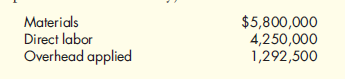 Weighted Average Method, Separate Materials Cost  Janbo Company produces a variety of stationery products. One product, sealing wax sticks, passes through two processes: blending and molding. The weighted average method is used to account for the costs of production. After blending, the resulting product is sent to the molding department, where it is poured into molds and cooled. The following information relates to the blending process for August: a. WIP, August 1, had 30,000 pounds, 20 percent complete. Costs associated with partially completed units were:    b. WIP, August 31, had 50,000 pounds, 40 percent complete. c. Units completed and transferred out totaled 480,000 pounds. Costs added during the month were (all inputs are added uniformly):    Required:  1. Prepare (a) a physical flow schedule and (b) an equivalent unit schedule. 2. Calculate the unit cost. ( Note: Round to three decimal places.) 3. Compute the cost of EWIP and the cost of goods transferred out. 4. Prepare a cost reconciliation. 5. Suppose that the materials added uniformly in blending are paraffin and pigment and that the manager of the company wants to know how much each of these materials costs per equivalent unit produced. The costs of the materials in BWIP are as follows:    The costs of the materials added during the month are also given:    Prepare an equivalent unit schedule with cost categories for each material. Calculate the cost per unit for each type of material.