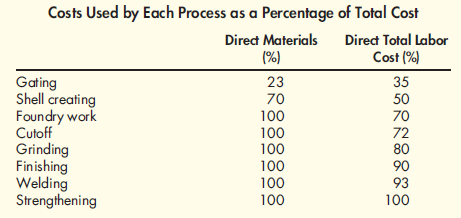 Equivalent Units; Valuation of Work-in-Process Inventories; First-In, First-Out versus Weighted Average  AKL Foundry manufactures metal components for different kinds of equipment used by the aerospace, commercial aircraft, medical equipment, and electronic industries. The company uses investment casting to produce the required components. Investment casting consists of creating, in wax, a replica of the final product and pouring a hard shell around it. After removing the wax, molten metal is poured into the resulting cavity. What remains after the shell is broken is the desired metal object ready to be put to its designated use. Metal components pass through eight processes: gating, shell creating, foundry work, cutoff, grinding, finishing, welding, and strengthening. Gating creates the wax mold and clusters the wax pattern around a sprue (a hole through which the molten metal will be poured through the gates into the mold in the foundry process), which is joined and supported by gates (flow channels) to form a tree of patterns. In the shell-creating process, the wax molds are alternately dipped in a ceramic slurry and a fluidized bed of progressively coarser refractory grain until a sufficiently thick shell (or mold) completely encases the wax pattern. After drying, the mold is sent to the foundry process. Here, the wax is melted out of the mold, and the shell is fired, strengthened, and brought to the proper temperature. Molten metal is then poured into the dewaxed shell. Finally, the ceramic shell is removed, and the finished product is sent to the cutoff process, where the parts are separated from the tree by the use of a band saw. The parts are then sent to the grinding process, where the gates that allowed the molten metal to flow into the ceramic cavities are ground off using large abrasive grinders. In the finishing process, rough edges caused by the grinders are removed by small handheld pneumatic tools. Parts that are flawed at this point are sent to welding for corrective treatment. The last process uses heat to treat the parts to bring them to the desired strength. In 2011, the two partners who owned AKL Foundry decided to split up and divide the business. In dissolving their business relationship, they were faced with the problem of dividing the business assets equitably. Since the company had two plants-one in Arizona and one in New Mexico-a suggestion was made to split the business on the basis of geographic location. One partner would assume ownership of the plant in New Mexico, and the other would assume ownership of the plant in Arizona. However, this arrangement had one major complication: the amount of WIP inventory located in the Arizona plant. The Arizona facilities had been in operation for more than a decade and were full of WIP. The New Mexico facility had been operational for only two years and had much smaller WIP inventories. The partner located in New Mexico argued that to disregard the unequal value of the WIP inventories would be grossly unfair. Unfortunately, during the entire business history of AKL Foundry, WIP inventories had never been assigned any value. In computing the cost of goods sold each year, the company had followed the policy of adding depreciation to the out-of-pocket costs of direct labor, direct materials, and overhead. Accruals for the company are nearly nonexistent, and there are hardly ever any ending inventories of materials. During 2011, the Arizona plant had sales of $2,028,670. The cost of goods sold is itemized as follows:    Upon request, the owners of AKL provided the following supplementary information (percentages are cumulative):    Gating had 10,000 units in BWIP, 60 percent complete. Assume that all materials are added at the beginning of each process. During the year, 50,000 units were completed and transferred out. The ending inventory had 11,000 unfinished units, 60 percent complete. Required:  1. The partners of AKL want a reasonable estimate of the cost of WIP inventories. Using the gating department's inventory as an example, prepare an estimate of the cost of the EWIP. What assumptions did you make Did you use the FIFO or weighted average method Why ( Note: Round unit cost to two decimal places.) 2. Assume that the shell-creating process has 8,000 units in BWIP, 20 percent complete. During the year, 50,000 units were completed and transferred out. ( Note: All 50,000 units were sold; no other units were sold.) The EWIP inventory had 8,000 units, 30 percent complete. Compute the value of the shell-creating department's EWIP. What additional assumptions had to be made