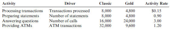 Calculating ABC Unit Costs  Perry National Bank has collected the following information for four activities and two types of credit cards:    There are 5,000 holders of Classic cards and 20,000 holders of the Gold cards. Required:  Calculate the unit cost (rounded to the nearest cent) for Classic and Gold credit cards.