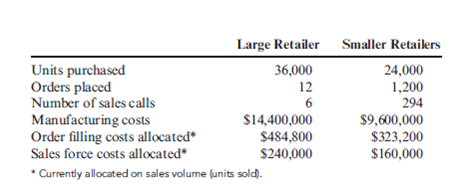 Activity-Based Customer Costing  Dormirbien Company produces mattresses for 20 retail outlets. Of the 20 retail outlets, 19 are small, separately owned furniture stores and one is a retail chain. The retail chain buys 60% of the mattresses produced. The 19 smaller customers purchase mattresses in approximately equal quantities, where the orders are about the same size. Data concerning Dormirbien's customer activity are as follows:    Currently, customer-driven costs are assigned to customers based on units sold, a unit-level driver. Required:  Assign costs to customers by using an ABC approach. Round activity rates and activity costs to the nearest dollar.