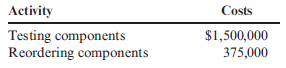 Activity-Based Supplier Costing  LissenPhones uses Alpha Electronics and La Paz Company to buy two electronic components used in the manufacture of its cell phones: Component 125X and Component 30Y. Consider two activities: testing and reordering components. After the two components are inserted, testing is done to ensure that the two components in the phones are working properly. Reordering occurs because one or both of the components have failed the test and it is necessary to replenish component inventories. Activity cost information and other data needed for supplier costing are as follows: I. Activity Costs Caused by Suppliers (testing failures and reordering as a result)    II. Supplier Data    Required:  Determine the cost of each supplier by using ABC. Round unit costs to two decimal places.