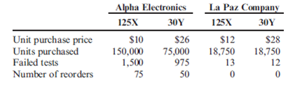 Activity-Based Supplier Costing  LissenPhones uses Alpha Electronics and La Paz Company to buy two electronic components used in the manufacture of its cell phones: Component 125X and Component 30Y. Consider two activities: testing and reordering components. After the two components are inserted, testing is done to ensure that the two components in the phones are working properly. Reordering occurs because one or both of the components have failed the test and it is necessary to replenish component inventories. Activity cost information and other data needed for supplier costing are as follows: I. Activity Costs Caused by Suppliers (testing failures and reordering as a result)    II. Supplier Data    Required:  Determine the cost of each supplier by using ABC. Round unit costs to two decimal places.