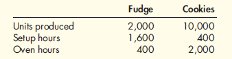 Comparing ABC and Plantwide Overhead Cost Assignments  The Oscuro Chocolate Company uses activity-based costing (ABC). The controller identified two activities and their budgeted costs:    Setting up equipment is based on setup hours, and other overhead is based on oven hours. Oscuro produces two products, Fudge and Cookies. Information on each product is as follows:    Required:  ( Note: Round answers to two decimal places.) 1. Calculate the activity rate for (a) setting up equipment and (b) other overhead. 2. How much total overhead is assigned to Fudge using ABC  3. What is the unit overhead assigned to Fudge using ABC  4. Now, ignoring the ABC results, calculate the plantwide overhead rate, based on oven hours. 5. How much total overhead is assigned to Fudge using the plantwide overhead rate  6. Conceptual Connection: Explain why the total overhead assigned to Fudge is different under the ABC system (i.e., using the activity rates) than under the non-ABC system (i.e., using the plantwide rate).