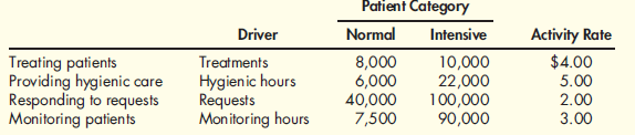 Activity-Based Product Costing  Suppose that a surgical ward has gathered the following information for four nursing activities and two types of patients:    Required:  1. Determine the total nursing costs assigned to each patient category. 2. Output is measured in patient days. Assuming that the normal patient category uses 10,000 patient days and the intensive patient category uses 8,000 patient days, calculate the nursing cost per patient day for each type of patient. 3. Conceptual Connection: The supervisor of the surgical ward has suggested that patient days is the only driver needed to assign nursing costs to each type of patient. Calculate the charge per patient day using this approach and then explain to the supervisor why this would be a bad decision.