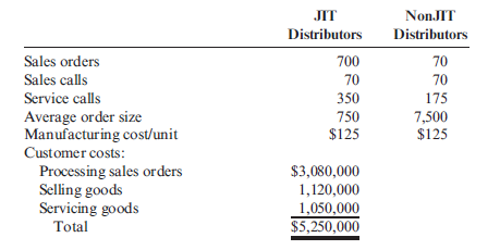 Activity-Based Customer-Driven Costs  Suppose that Stillwater Designs has two classes of distributors: JIT distributors and nonJIT distributors. The JIT distributor places small, frequent orders, and the nonJIT distributor tends to place larger, less frequent orders. Both types of distributors are buying the same product. Stillwater Designs provides the following information about customer-related activities and costs for the most recent quarter:    Required:  1. Calculate the total revenues per distributor category, and assign the customer costs to each distributor type by using revenues as the allocation base. Selling price for one unit is $150. 2. CONCEPTUAL CONNECTION Calculate the customer cost per distributor type using activity- based cost assignments. Discuss the merits of offering the nonJIT distributors a $2 price decrease (assume that they are agitating for a price concession). 3. CONCEPTUAL CONNECTION Assume that the JIT distributors are simply imposing the frequent orders on Stillwater Designs. No formal discussion has taken place between JIT customers and Stillwater Designs regarding the supply of goods on a JIT basis. The sales pattern has evolved over time. As an independent consultant, what would you suggest to Stillwater Designs' management