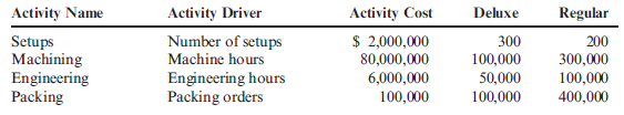 Activity Rates and Activity-Based Product Costing  Hammer Company produces a variety of electronic equipment. One of its plants produces two laser printers: the deluxe and the regular. At the beginning of the year, the following data were prepared for this plant:    In addition, the following information was provided so that overhead costs could be assigned to each product:    Required:  1. Calculate the overhead rates for each activity. (Round to two decimal places.) 2. Calculate the per-unit product cost for each product. (Round to the nearest dollar.)