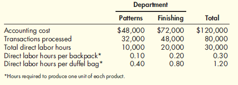 Functional-Based versus Activity-Based Costing  For years, Tamarindo Company produced only one product: backpacks. Recently, Tamarindo added a line of duffel bags. With this addition, the company began assigning overhead costs by using departmental rates. (Prior to this, the company used a predetermined plantwide rate based on units produced.) Surprisingly, after the addition of the duffel-bag line and the switch to departmental rates, the costs to produce the backpacks increased, and their profitability dropped. Josie, the marketing manager, and Steve, the production manager, both complained about the increase in the production cost of backpacks. Josie was concerned because the increase in unit costs led to pressure to increase the unit price of backpacks. She was resisting this pressure because she was certain that the increase would harm the company's market share. Steve was receiving pressure to cut costs also, yet he was convinced that nothing different was being done in the way the backpacks were produced. After some discussion, the two managers decided that the problem had to be connected to the addition of the duffel-bag line. Upon investigation, they were informed that the only real change in product costing procedures was in the way overhead costs are assigned. A two-stage procedure was now in use. First, overhead costs are assigned to the two producing departments, Patterns and Finishing. Second, the costs accumulated in the producing departments are assigned to the two products by using direct labor hours as a driver (the rate in each department is based on direct labor hours). The managers were assured that great care was taken to associate overhead costs with individual products. So that they could construct their own example of overhead cost assignment, the controller provided them with the information necessary to show how accounting costs are assigned to products:    The controller remarked that the cost of operating the accounting department had doubled with the addition of the new product line. The increase came because of the need to process additional transactions, which had also doubled in number. During the first year of producing duffel bags, the company produced and sold 100,000 backpacks and 25,000 duffel bags. The 100,000 backpacks matched the prior year's output for that product. Required:  1. Conceptual Connection: Compute the amount of accounting cost assigned to a backpack before the duffel-bag line was added by using a plantwide rate approach based on units produced. Is this assignment accurate Explain. 2. Suppose that the company decided to assign the accounting costs directly to the product lines by using the number of transactions as the activity driver. What is the accounting cost per unit of backpacks Per unit of duffel bags  3. Compute the amount of accounting cost assigned to each backpack and duffel bag by using departmental rates based on direct labor hours. 4. Conceptual Connection: Which way of assigning overhead does the best job-the functionalbased approach by using departmental rates or the activity-based approach by using transactions processed for each product Explain. Discuss the value of ABC before the duffel-bag line was added.