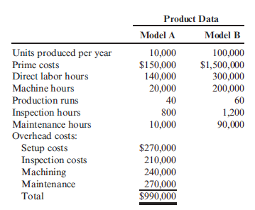 Plantwide versus Departmental Rates, Product-Costing Accuracy: Activity-Based Costing  Ramsey Company produces speakers (Model A and Model B). Both products pass through two producing departments. Model A's production is much more labor-intensive than that of Model B. Model B is also the more popular of the two speakers. The following data have been gathered for the two products:    Required:  1. Compute the overhead cost per unit for each product by using a plantwide rate based on direct labor hours. ( Note : Round to two decimal places.) 2. Compute the overhead cost per unit for each product by using ABC. ( Note: Round rates and unit overhead cost to two decimal places.) 3. Suppose that Ramsey decides to use departmental overhead rates. There are two departments: Department 1 (machine intensive) with a rate of $3.50 per machine hour and Department 2 (labor intensive) with a rate of $0.90 per direct labor hour. The consumption of these two drivers is as follows:    Compute the overhead cost per unit for each product by using departmental rates. ( Note: Round to two decimal places.) 4. CONCEPTUAL CONNECTION Using the activity-based product costs as the standard, comment on the ability of departmental rates to improve the accuracy of product costing. Did the departmental rates do better than the plantwide rate