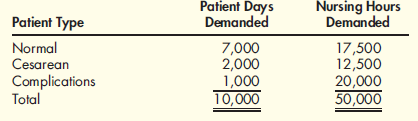 Activity Costing, Assigning Resource Costs, Primary and Secondary Activities  Trinity Clinic has identified three activities for daily maternity care: occupancy and feeding, nursing, and nursing supervision. The nursing supervisor oversees 150 nurses, 25 of whom are maternity nurses (the other nurses are located in other care areas such as the emergency room and intensive care). The nursing supervisor has three assistants, a secretary, several offices, computers, phones, and furniture. The three assistants spend 75 percent of their time on the supervising activity and 25 percent of their time as surgical nurses. They each receive a salary of $52,000. The nursing supervisor has a salary of $80,000. She spends 100 percent of her time supervising. The secretary receives a salary of $28,000 per year. Other costs directly traceable to the supervisory activity (depreciation, utilities, phone, etc.) average $135,000 per year. Daily care output is measured as ''patient days.'' The clinic has traditionally assigned the cost of daily care by using a daily rate (a rate per patient day). Daily rates can differ between units, but within units the daily rates are the same for all patients. Under the traditional approach, the daily rate is computed by dividing the annual costs of occupancy and feeding, nursing, and a share of supervision by the unit's capacity expressed in patient days. The cost of supervision is assigned to each care area based on the number of nurses. A single driver (patient days) is used to assign the costs of daily care to each patient. A pilot study has revealed that the demands for nursing care vary within the maternity unit, depending on the severity of a patient's case. Assume that the maternity unit has three levels of increasing severity: normal patients, cesarean patients, and patients with complications. The pilot study provided the following activity and cost information:    The pilot study also revealed the following information concerning the three types of patients and their annual demands:    Required:  1. Calculate the cost per patient day by using a functional-based approach. 2. Calculate the cost per patient day by using an activity-based approach. 3. Conceptual Connection: The hospital processes 1,000,000 pounds of laundry per year. The cost for the laundering activity is $500,000 per year. In a functional-based cost system, the cost of the laundry department is assigned to each user department in proportion to the pounds of laundry produced. Typically, maternity produces 200,000 pounds per year. How much would this change the cost per patient day calculated in Requirement 1 Now, describe what information you would need to modify the calculation made in Requirement 2. Under what conditions would this activity calculation provide a more accurate cost assignment