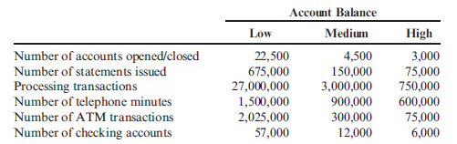 Customers as a Cost Object  Morrisom National Bank has requested an analysis of checking account profitability by customer type. Customers are categorized according to the size of their account: low balances, medium balances, and high balances. The activities associated with the three different customer categories and their associated annual costs are as follows:    Additional data concerning the usage of the activities by the various customers are also provided:    Required:  ( Note: Round answers to two decimal places.) 1. Calculate a cost per account per year by dividing the total cost of processing and maintaining checking accounts by the total number of accounts. What is the average fee per month that the bank should charge to cover the costs incurred because of checking accounts  2. Calculate a cost per account by customer category by using activity rates. 3. Currently, the bank offers free checking to all of its customers. The interest revenues average $90 per account; however, the interest revenues earned per account by category are $80, $100, and $165 for the low-, medium-, and high-balance accounts, respectively. Calculate the average profit per account (average revenue minus average cost from Requirement 1). Then calculate the profit per account by using the revenue per customer type and the unit cost per customer type calculated in Requirement 2. 4. CONCEPTUAL CONNECTION After the analysis in Requirement 3, a vice president recommended eliminating the free checking feature for low-balance customers. The bank president expressed reluctance to do so, arguing that the low-balance customers more than made up for the loss through cross-sales. He presented a survey that showed that 50% of the customers would switch banks if a checking fee were imposed. Explain how you could verify the president's argument by using ABC.