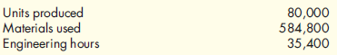 Nonvalue-Added Costs, Activity Costs, Activity Cost Reduction  John Thomas, vice president of Mallett Company (a producer of a variety of plastic products), has been supervising the implementation of an ABC management system. John wants to improve process efficiency by improving the activities that define the processes. To illustrate the potential of the new system to the president, John has decided to focus on two processes: production and customer service. Within each process, one activity will be selected for improvement: materials usage for production and sustaining engineering for customer service (sustaining engineers are responsible for redesigning products based on customer needs and feedback). Value-added standards are identified for each activity. For materials usage, the value-added standard calls for six pounds per unit of output (the products differ in shape and function, but their weight-is uniform). The value-added standard is based on the elimination of all waste due to defective molds. The standard price of materials is $5 per pound. For sustaining engineering, the standard is 58 percent of current practical activity capacity. This standard is based on the fact that about 42 percent of the complaints have to do with design features that could have been avoided or anticipated by the company. Current practical capacity (at the end of 2011) is defined by the following requirements: 6,000 engineering hours for each product group that has been on the market or in development for five years or less and 2,400 hours per product group of more than five years. Four product groups have less than five years' experience, and 10 product groups have more. Each of the 24 engineers is paid a salary of $60,000. Each engineer can provide 2,000 hours of service per year. No other significant costs are incurred for the engineering activity. Actual materials usage for 2011 was 25 percent above the level called for by the value-added standard; engineering usage was 46,000 hours. A total of 80,000 units of output were produced. John and the operational managers have selected some improvement measures that promise to reduce nonvalue-added activity usage by 40 percent in 2012. Selected actual results achieved for 2012 are as follows:    The actual prices paid for materials and engineering hours are identical to the standard or budgeted prices. Required:  1. For 2011, calculate the nonvalue-added usage and costs for materials usage and sustaining engineering. 2. Conceptual Connection: Using the budgeted improvements, calculate the expected activity usage levels for 2012. Now, compute the 2012 usage variances (the difference between the expected and actual values), expressed in both physical and financial measures, for materials and engineering. Comment on the company's ability to achieve its targeted reductions. In particular, discuss what measures the company must take to capture any realized reductions in resource usage.