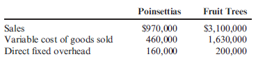 Segmented Income Statement  Gorman Nurseries Inc. grows poinsettias and fruit trees in a green house/nursery operation. The following information was provided for the coming year.    A sales commission of 4% of sales is paid for each of the two product lines. Direct fixed selling and administrative expense was estimated to be $146,000 for the poinsettia line and $87,000 for the fruit tree line. Common fixed overhead for the nursery operation was estimated to be $800,000; common selling and administrative expense was estimated to be $450,000. Required:  Prepare a segmented income statement for Gorman Nurseries for the coming year, using variable costing.