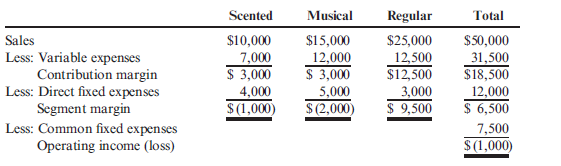 Segmented Income Statement, Management Decision Making  FunTime Company produces three lines of greeting cards: scented, musical, and regular. Segmented income statements for the past year are as follows:    Kathy Bunker, president of FunTime, is concerned about the financial performance of her firm and is seriously considering dropping both the scented and musical product lines. However, before making a final decision, she consults Jim Dorn, FunTime's vice president of marketing. Required:  1. CONCEPTUAL CONNECTION Jim believes that by increasing advertising by $1,000 ($250 for the scented line and $750 for the musical line), sales of those two lines would increase by 30%. If you were Kathy, how would you react to this information  2. CONCEPTUAL CONNECTION Jim warns Kathy that eliminating the scented and musical lines would lower the sales of the regular line by 20%. Given this information, would it be profitable to eliminate the scented and musical lines  3. CONCEPTUAL CONNECTION Suppose that eliminating either line reduces sales of the regular cards by 10%. Would a combination of increased advertising (the option described in Requirement 1) and eliminating one of the lines be beneficial Identify the best combination for the firm.