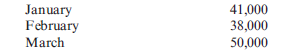 Preparing a Sales Budget  Patrick Inc. sells industrial solvents in five-gallon drums. Patrick expects the following units to be sold in the first three months of the coming year:    The average price for a drum is $35. Required:  Prepare a sales budget for the first three months of the coming year, showing units and sales revenue by month and in total for the quarter