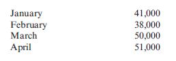 Preparing a Production Budget  Patrick Inc. makes industrial solvents. In the first four months of the coming year, Patrick expects the following unit sales:    Patrick's policy is to have 25% of next month's sales in ending inventory. On January 1, it is expected that there will be 6,700 drums of solvent on hand. Required:  Prepare a production budget for the first quarter of the year. Show the number of drums that should be produced each month as well as for the quarter in total.