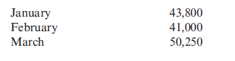 Preparing a Direct Labor Budget  Patrick Inc. makes industrial solvents. Planned production in units for the first three months of the coming year is:    Each drum of industrial solvent takes 0.3 direct labor hours. The average wage is $18 per hour. Required:  Prepare a direct labor budget for the months of January, February, and March, as well as the total for the first quarter.