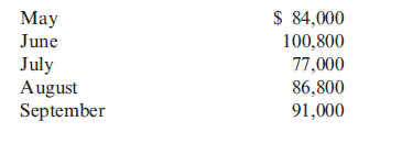 Preparing a Schedule of Cash Collections on Accounts Receivable  Kailua and Company is a legal services firm. All sales of legal services are billed to the client (there are no cash sales). Kailua expects that, on average, 20% will be paid in the month of billing, 50% will be paid in the month following billing, and 25% will be paid in the second month following billing. For the next five months, the following sales billings are expected:    Required:  Prepare a schedule showing the cash expected in payments on accounts receivable in August and in September.