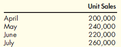 Production Budget  Pumpro Inc. produces submersible water pumps for ponds and cisterns. The unit sales for selected months of the year are as follows:    Company policy requires that ending inventories for each month be 30 percent of next month's sales. However, at the beginning of April, due to greater sales in March than anticipated, the beginning inventory of water pumps is only 40,000. Required:  Prepare a production budget for the second quarter of the year. Show the number of units that should be produced each month as well as for the quarter in total.