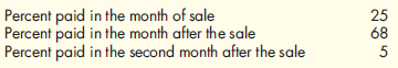Schedule of Cash Collections on Accounts Receivable and Cash Budget  Lopez Inc. found that about 35 percent of its sales during the month were for cash. Lopez has the following accounts receivable payment experience:    Lopez's anticipated sales for the next few months are as follows:    Required:  1. Calculate credit sales for May, June, July, and August. 2. Prepare a schedule of cash receipts for July and August.