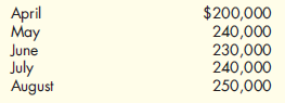 Schedule of Cash Collections on Accounts Receivable and Cash Budget  Lopez Inc. found that about 35 percent of its sales during the month were for cash. Lopez has the following accounts receivable payment experience:    Lopez's anticipated sales for the next few months are as follows:    Required:  1. Calculate credit sales for May, June, July, and August. 2. Prepare a schedule of cash receipts for July and August.