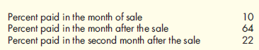 Schedule of Cash Collections on Accounts Receivable and Cash Budget  Fahrad Inc. sells all of its product on account. Fahrad has the following accounts receivable payment experience:    To encourage payment in the month of sale, Fahrad gives a 2 percent cash discount. Fahrad's anticipated sales for the next few months are as follows:    Required:  1. Prepare a schedule of cash receipts for July. 2. Prepare a schedule of cash receipts for August.