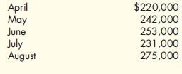 Schedule of Cash Collections on Accounts Receivable and Cash Budget  Fahrad Inc. sells all of its product on account. Fahrad has the following accounts receivable payment experience:    To encourage payment in the month of sale, Fahrad gives a 2 percent cash discount. Fahrad's anticipated sales for the next few months are as follows:    Required:  1. Prepare a schedule of cash receipts for July. 2. Prepare a schedule of cash receipts for August.