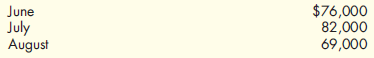 Cash Payments Schedule  Draper Company provided the following information relating to cash payments: a. Draper purchased direct materials on account in the following amounts:    b. Draper pays 15 percent of accounts payable in the month of purchase and the remaining 85 percent in the following month. c. In July, direct labor cost was $34,500. August direct labor cost was $36,700. The company finds that typically 90 percent of direct labor cost is paid in cash during the month, with the remainder paid in the following month. d. August overhead amounted to $83,200, including $5,900 of depreciation. e. Draper had taken out a loan of $15,000 on May 1. Interest, due with payment of principal, accrued at the rate of 9 percent per year. The loan and all interest were repaid on August 31. Required:  Prepare a schedule of cash payments for Draper Company for the month of August.