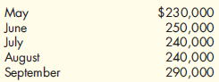 Cash Budget  Morrissey Law Firm has found from past experience that 20 percent of its services are for cash. The remaining 80 percent are on credit. An aging schedule for accounts receivable reveals the following pattern: a. Ten percent of fees on credit are paid in the month that service is rendered. b. Seventy percent of fees on credit are paid in the month following legal service. c. Seventeen percent of fees on credit are paid in the second month following the legal service. d. Three percent of fees on credit are never collected. Fees (on credit) that have not been paid until the second month following performance of the legal service are considered overdue and are subject to a 3 percent late charge. Morrissey has developed the following forecast of fees:    Required:  Prepare a schedule of cash receipts for August and September.