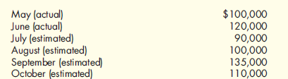 Understanding Relationships, Cash Budget, Pro Forma Balance Sheet  Ryan Richards, controller for Grange Retailers, has assembled the following data to assist in the preparation of a cash budget for the third quarter of 2012: a. Sales:    b. Each month, 30 percent of sales are for cash and 70 percent are on credit. The collection pattern for credit sales is 20 percent in the month of sale, 50 percent in the following month, and 30 percent in the second month following the sale. c. Each month, the ending inventory exactly equals 50 percent of the cost of next month's sales. The markup on goods is 25 percent of cost. d. Inventory purchases are paid for in the month following the purchase. e. Recurring monthly expenses are as follows:    f. Property taxes of $15,000 are due and payable on July 15, 2012. g. Advertising fees of $6,000 must be paid on August 20, 2012. h. A lease on a new storage facility is scheduled to begin on September 2, 2012. Monthly payments are $5,000. i. The company has a policy to maintain a minimum cash balance of $10,000. If necessary, it will borrow to meet its short-term needs. All borrowing is done at the beginning of the month. All payments on principal and interest are made at the end of a month. The annual interest rate is 9 percent. The company must borrow in multiples of $1,000. j. A partially completed balance sheet as of June 30, 2012, follows. ( Note: Accounts payable is for inventory purchases only.)    Required:  1. Complete the balance sheet given in Item j. 2. Prepare a cash budget for each month in the third quarter and for the quarter in total (the third quarter begins on July 1). Provide a supporting schedule of cash collections. 3. Prepare a pro forma balance sheet as of September 30, 2012. 4. Conceptual Connection: Form a group with two or three other students. Discuss why a bank might require a cash budget for businesses that are seeking short-term loans. Determine what other financial reports might be useful for a loan decision. Also, discuss how the reliability of cash budgets and other financial information can be determined.