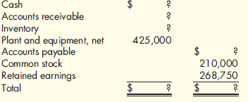 Understanding Relationships, Cash Budget, Pro Forma Balance Sheet  Ryan Richards, controller for Grange Retailers, has assembled the following data to assist in the preparation of a cash budget for the third quarter of 2012: a. Sales:    b. Each month, 30 percent of sales are for cash and 70 percent are on credit. The collection pattern for credit sales is 20 percent in the month of sale, 50 percent in the following month, and 30 percent in the second month following the sale. c. Each month, the ending inventory exactly equals 50 percent of the cost of next month's sales. The markup on goods is 25 percent of cost. d. Inventory purchases are paid for in the month following the purchase. e. Recurring monthly expenses are as follows:    f. Property taxes of $15,000 are due and payable on July 15, 2012. g. Advertising fees of $6,000 must be paid on August 20, 2012. h. A lease on a new storage facility is scheduled to begin on September 2, 2012. Monthly payments are $5,000. i. The company has a policy to maintain a minimum cash balance of $10,000. If necessary, it will borrow to meet its short-term needs. All borrowing is done at the beginning of the month. All payments on principal and interest are made at the end of a month. The annual interest rate is 9 percent. The company must borrow in multiples of $1,000. j. A partially completed balance sheet as of June 30, 2012, follows. ( Note: Accounts payable is for inventory purchases only.)    Required:  1. Complete the balance sheet given in Item j. 2. Prepare a cash budget for each month in the third quarter and for the quarter in total (the third quarter begins on July 1). Provide a supporting schedule of cash collections. 3. Prepare a pro forma balance sheet as of September 30, 2012. 4. Conceptual Connection: Form a group with two or three other students. Discuss why a bank might require a cash budget for businesses that are seeking short-term loans. Determine what other financial reports might be useful for a loan decision. Also, discuss how the reliability of cash budgets and other financial information can be determined.