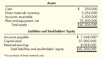 Understanding Relationships, Master Budget, Comprehensive Review  Optima Company is a high-technology organization that produces a mass-storage system. The design of Optima's system is unique and represents a breakthrough in the industry. The units Optima produces combine positive features of both compact and hard disks. The company is completing its fifth year of operations and is preparing to build its master budget for the coming year (2012). The budget will detail each quarter's activity and the activity for the year in total. The master budget will be based on the following information: a. Fourth-quarter sales for 2011 are 55,000 units. b. Unit sales by quarter (for 2012) are projected as follows:    The selling price is $400 per unit. All sales are credit sales. Optima collects 85 percent of all sales within the quarter in which they are realized; the other 15 percent is collected in the following quarter. There are no bad debts. c. There is no beginning inventory of finished goods. Optima is planning the following ending finished goods inventories for each quarter:    d. Each mass-storage unit uses five hours of direct labor and three units of direct materials. Laborers are paid $10 per hour, and one unit of direct materials costs $80. e. There are 65,700 units of direct materials in beginning inventory as of January 1, 2012. At the end of each quarter, Optima plans to have 30 percent of the direct materials needed for next quarter's unit sales. Optima will end the year with the same level of direct materials found in this year's beginning inventory. f. Optima buys direct materials on account. Half of the purchases are paid for in the quarter of acquisition, and the remaining half are paid for in the following quarter. Wages and salaries are paid on the 15th and 30th of each month. g. Fixed overhead totals $1 million each quarter. Of this total, $350,000 represents depreciation. All other fixed expenses are paid for in cash in the quarter incurred. The fixed overhead rate is computed by dividing the year's total fixed overhead by the year's budgeted production in units. h. Variable overhead is budgeted at $6 per direct labor hour. All variable overhead expenses are paid for in the quarter incurred. i. Fixed selling and administrative expenses total $250,000 per quarter, including $50,000 depreciation. j. Variable selling and administrative expenses are budgeted at $10 per unit sold. All selling and administrative expenses are paid for in the quarter incurred. k. The balance sheet as of December 31, 2011, is as follows:    l. Optima will pay quarterly dividends of $300,000. At the end of the fourth quarter, $2 million of equipment will be purchased. Required:  Prepare a master budget for Optima Company for each quarter of 2012 and for the year in total. The following component budgets must be included: 1. Sales budget 2. Production budget 3. Direct materials purchases budget 4. Direct labor budget 5. Overhead budget 6. Selling and administrative expenses budget 7. Ending finished goods inventory budget 8. Cost of goods sold budget ( Note: Assume that there is no change in work-in-process inventories.) 9. Cash budget 10. Pro forma income statement (using absorption costing) ( Note: Ignore income taxes.) 11. Pro forma balance sheet ( Note: Ignore income taxes.)