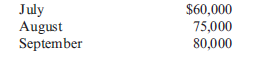 Cash Budgeting  Jordana Krull owns The Eatery in Miami, Florida. The Eatery is an affordable restaurant located near tourist attractions. Jordana accepts cash and checks. Checks are deposited immediately. The bank charges $0.50 per check; the amount per check averages $65. Bad checks that Jordana cannot collect make up 2% of check revenue. During a typical month, The Eatery has sales of $75,000. About 75% are cash sales. Estimated sales for the next three months are as follows:    Jordana thinks that it may be time to refuse to accept checks and to start accepting credit cards. She is negotiating with a credit card processing service that will allow her to accept all major credit cards. She would start the new policy on July 1. Jordana estimates that with the drop in sales from the no-checks policy and the increase in sales from the acceptance of credit cards, the net increase in sales will be 20%. The credit card processing service will charge no setup fee, however the following fees and conditions apply: • Monthly gateway and statement fee totaling $19, paid on the first day of the month.  • Discount fee of 2% of the total sale. This is not paid separately, instead, the amount that Jordana receives from each credit sale is reduced by 2%. For example, on a credit card sale of $150, the processing company would take $3 and remit a net amount of $147 to Jordana's account. • Transaction fee of $0.25 per transaction paid at the time of the transaction. There will be a two-day delay between the date of the transaction and the date on which the net amount will be deposited into Jordana's account. On average, 94% of a month's net credit card sales will be deposited into her account that month. The remaining 6% will be deposited the next month. If Jordana adds credit cards, she believes that cash sales will average just 5% of total sales, and that the average credit card transaction will be $50. Required:  1. Prepare a schedule of cash receipts for August and September under the current policy of accepting checks. 2. Assuming that Jordana decides to accept credit cards, a. Calculate revised total sales, cash sales, and credit card sales by month for August and September. b. Calculate the total estimated credit card transactions for August and September. 3. Prepare a schedule of cash receipts for August and September that incorporates the changes in policy.