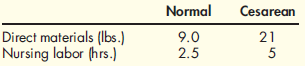 Unit Costs, Multiple Products, Variance Analysis, Service Setting  The maternity wing of the city hospital has two types of patients: normal and cesarean. The standard quantities of labor and materials per delivery for 2011 are:    The standard price paid per pound of direct materials is $10. The standard rate for labor is $16. Overhead is applied on the basis of direct labor hours. The variable overhead rate for maternity is $30 per hour, and the fixed overhead rate is $40 per hour. Actual operating data for 2011 are as follows: a. Deliveries produced: normal, 4,000; cesarean, 8,000. b. Direct materials purchased and used: 200,000 pounds at $9.50-35,000 for normal maternity patients and 165,000 for the cesarean patients; no beginning or ending raw materials inventories. c. Nursing labor: 50,700 hours-10,200 hours for normal patients and 40,500 hours for the cesarean; total cost of labor, $580,350. Required:  1. Prepare a standard cost sheet showing the unit cost per delivery for each type of patient. 2. Compute the materials price and usage variances for each type of patient. 3. Compute the labor rate and efficiency variances. 4. Conceptual Connection: Assume that you know only the total direct materials used for both products and the total direct labor hours used for both products. Can you compute the total materials usage and labor efficiency variances Explain. 5. Conceptual Connection: Standard costing concepts have been applied in the healthcare industry. For example, diagnostic-related groups (DRGs) are used for prospective payments for Medicare patients. Select a search engine (such as Yahoo! or Google), and conduct a search to see what information you can obtain about DRGs. You might try ''Medicare DRGs'' as a possible search topic. Write a memo that answers the following questions: a. What is a DRG  b. How are DRGs established  c. How many DRGs are used  d. How does the DRG concept relate to standard costing concepts discussed in the chapter Can hospitals use DRGs to control their costs Explain.