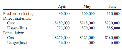 Control Limits, Variance Investigation  The management of Golding Company has determined that the cost to investigate a variance produced by its standard cost system ranges from $2,000 to $3,000. If a problem is discovered, the average benefit from taking corrective action usually outweighs the cost of investigation. Past experience from the investigation of variances has revealed that corrective action is rarely needed for deviations within 8% of the standard cost. Golding produces a single product, which has the following standards for materials and labor:    Actual production for the past three months with the associated actual usage and costs for materials and labor follow. There were no beginning or ending raw materials inventories.    Required:  1. What upper and lower control limits would you use for materials variances For labor variances  2. Compute the materials and labor variances for April, May, and June. Identify those that would require investigation by comparing each variance to the amount of the limit computed in part 1. Compute the actual percentage deviation from standard. Round all unit costs to four decimal places. Round variances to the nearest dollar. Round variance rates to three decimal places so that percentages will show to one decimal place. 3. CONCEPTUAL CONNECTION Let the horizontal axis be time and the vertical axis be variances measured as a percentage deviation from standard. Draw horizontal lines that identify upper and lower control limits. Plot the labor and material variances for April, May, and June. Prepare a separate graph for each type of variance. Explain how you would use these graphs (called control charts ) to assist your analysis of variances.
