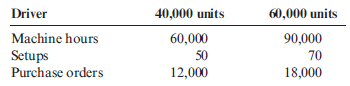 Activity Flexible Budget  Jarend Company provided information on the following four overhead activities.    Jarend has found that the following driver levels are associated with two different levels of production.    Required:  Prepare an activity-based flexible budget for 40,000 units and 60,000 units.