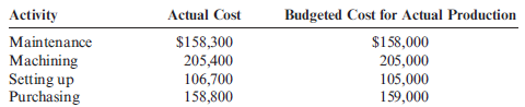 Activity-Based Performance Report  Jarend Company produced 40,000 units last year. The information on the actual costs and budgeted costs at actual production of four activities is provided below.    Required:  Prepare an activity-based performance report for the four activities for the past year.