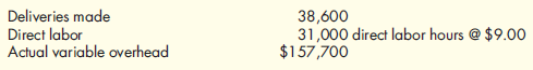 Rostand Inc. operates a delivery service for over 70 restaurants. The corporation has a fleet of vehicles and has invested in a sophisticated, computerized communications system to coordinate its deliveries. Rostand has gathered the following actual data on last year's delivery operations:    Rostand employs a standard costing system. During the year, a variable overhead rate of $5.10 per hour was used. The labor standard requires 0.80 hour per delivery. Fixed Overhead Variances  Refer to the information for Rostand Inc. above. Assume that the actual fixed overhead was $403,400. Budgeted fixed overhead was $400,000, based on practical capacity of 32,000 direct labor hours. Required:  1. Calculate the standard fixed overhead rate based on budgeted fixed overhead and practical capacity. 2. Compute the fixed overhead spending and volume variances.