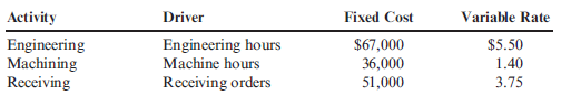 Activity Flexible Budget  Healder Company provided information on the following three overhead activities.    Healder has found that the following driver levels are associated with two different levels of production.    Required:  Prepare an activity-based flexible budget for the two levels of activity.