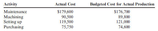 Activity-Based Performance Report  Inchon produced 312,000 units last year. The information on the actual costs and budgeted costs at actual production of four activities follows.    Required:  Prepare an activity-based performance report for the four activities for the past year.