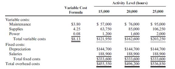 Overhead Budget, Flexible Budget  Spelzig Company manufactures radio-controlled toy cars. Spelzig has developed the following flexible budget for overhead for the coming year. Activity level is measured in direct labor hours.    The factory produces two different toy cars. The production budget for November is 30,000 units for Car W23 and 60,000 units for Car Z280. Car W23 requires 12 minutes of direct labor time, and Car Z280 requires 24 minutes. Fixed overhead costs are incurred uniformly throughout the year. Required:  1. Calculate the number of direct labor hours needed in November to produce Car W23 and the number of direct labor hours needed in November to produce Car Z280. What are the total direct labor hours budgeted for November  2. Prepare an overhead budget for November. Round all amounts to the nearest dollar. ( Hint : The budgeted fixed costs given are for the year.)