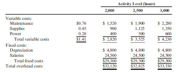 Flexible Budgeting  Orchard Fresh Inc. purchases fruit from numerous growers and packs fruit boxes and fruit baskets for sale. Orchard Fresh has developed the following flexible budget for overhead for the coming year. Activity level is measured in direct labor hours.    Required:  1. Prepare a flexible budget for May, using 200, 240, and 280 direct labor hours. (Round answers to the nearest cent.) 2. CONCEPTUAL CONNECTION The Cushing High School Parent-Teacher Organization ordered 200 gift baskets from Orchard Fresh to be given to high school teachers and support staff as a thank you for a successful school year. These gift baskets must be ready by May 31 and were not included in the original production budget for May. Describe how Orchard Fresh could adjust the total budgeted overhead for May to include the new order.