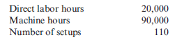 Traditional versus Activity Flexible Budgeting  Carly Davis, production manager, was upset and puzzled by the latest performance report, which indicated that she was $100,000 over budget. She and her staff had worked hard to beat the budget. Now she saw that three items-direct labor, power, and setups-were over budget. The actual costs for these three items were as follows:    Carly felt that the additional labor and power cost were due to the fact that her team produced more units than originally budgeted. Uncertainty in scheduling had led to more setups than planned. She asked Sean Carpenter, the controller, why the performance report did not take the additional production into account. Sean assured Carly that he did adjust the report for increased production and showed her the budget formulas he used to predict the costs for different levels of activity. The formulas were based on direct labor hours as follows:    Carly pointed out that power costs were unrelated to direct labor hours, but that they seemed to vary with machine hours instead. She also pointed out that setup costs were not fixed. They varied with the number of setups-which had increased due to scheduling changes. The increase in setups required her team to work overtime, adding to the costs. Each setup also took supplies that added significantly to overhead costs. Sean agreed that the formulas did not adequately take care of Carly's concerns. He agreed to develop a new set of cost formulas based on better explanatory variables. After a few days, Sean shared the following cost formulas with Carly:    The actual measure of each activity driver is as follows:    Required:  1. Prepare a performance report for direct labor, power, and setups using the direct laborbased formulas. 2. Prepare a performance report for direct labor, power, and setups using the multiple cost driver formulas that Sean developed. 3. CONCEPTUAL CONNECTION Of the two approaches, which provides the more accurate picture of Carly's performance Why