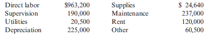 Flexible Budgeting  At the beginning of last year, Jean Bingham, controller for Thorpe Inc., prepared the following budget for conversion costs at two levels of activity for the coming year:    During the year, the company worked a total of 112,000 direct labor hours and incurred the following actual costs:    Thorpe applied overhead on the basis of direct labor hours. Normal volume of 120,000 direct labor hours is the activity level to be used to compute the predetermined overhead rate. Required:  1. Determine the cost formula for each of Thorpe's conversion costs. ( Hint : Use the high-low method.) 2. CONCEPTUAL CONNECTION Prepare a performance report for Thorpe's conversion costs for last year. Should any cost item be given special attention Explain.