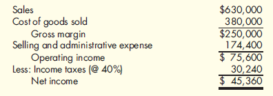 East Mullett Manufacturing earned operating income last year as shown in the following income statement:    At the beginning of the year, the value of operating assets was $345,000. At the end of the year, the value of operating assets was $405,000. Calculating Economic Value Added  Refer to the information for East Mullett Manufacturing on the previous page. Total capital employed equaled $400,000. East Mullett's actual cost of capital is 8 percent. Required:  Calculate the EVA for East Mullett Manufacturing.