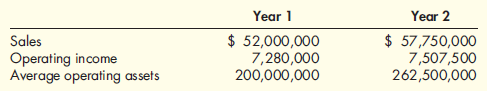 Return on Investment, Margin, Turnover  Data follow for the Construction Division of D. Jack Inc.:    ( Note : Round all answers to two decimal places.) Required:  1. Compute the margin and turnover ratios for each year. 2. Compute the ROI for the Construction Division for each year.