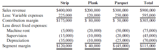 Structuring a Keep-or-Drop Product Line Problem with Complementary Effects  Shown below is a segmented income statement for Hickory Company's three wooden flooring product lines:    Refer to the information for Hickory Company on the previous page. Relevant fixed costs associated with this line include 80% of parquet's machine rent and all of parquet's supervision salaries. In addition, assume that dropping the parquet product line would reduce sales of the strip line by 10% and sales of the plank line by 5%. All other information remains the same. Required:  1. If the parquet product line is dropped, what is the contribution margin for the strip line For the plank line  2. Which alternative (keep or drop the parquet product line) is now more cost effective and by how much