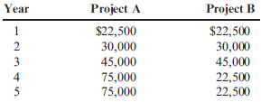 Accounting Rate of Return  Each of the following scenarios is independent. Assume that all cash flows are after-tax cash flows. a. Cobre Company is considering the purchase of new equipment that will speed up the process for extracting copper. The equipment will cost $3,600,000 and have a life of 5 years with no expected salvage value. The expected cash flows associated with the project are as follows:    b. Emily Hansen is considering investing in one of the following two projects. Either project will require an investment of $75,000. The expected cash revenues minus cash expenses for the two projects follow. Assume each project is depreciable.    c. Suppose that a project has an ARR of 30% (based on initial investment) and that the average net income of the project is $120,000. d. Suppose that a project has an ARR of 50% and that the investment is $150,000. Required:  1. Compute the ARR on the new equipment that Cobre Company is considering. 2. CONCEPTUAL CONNECTION Which project should Emily Hansen choose based on the ARR Notice that the payback period is the same for both investments (thus equally preferred). Unlike the payback period, explain why ARR correctly signals that one project should be preferred over the other. 3. How much did the company in Scenario c invest in the project  4. What is the average net income earned by the project in Scenario d
