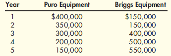 Net Present Value and Competing Projects  Wilburton Hospital is investigating the possibility of investing in new dialysis equipment. Two local manufacturers of this equipment are being considered as sources of the equipment. After-tax cash inflows for the two competing projects are as follows:    Both projects require an initial investment of $700,000. In both cases, assume that the equipment has a life of five years with no salvage value. Required:  1. Assuming a discount rate of 12 percent, compute the net present value of each piece of equipment. 2. A third option has surfaced for equipment purchased from an out-of-state supplier. The cost is also $700,000, but this equipment will produce even cash flows over its five-year life. What must the annual cash flow be for this equipment to be selected over the other two Assume a 12 percent discount rate.