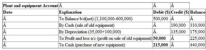 Working note-1: Calculation of purchase of new equipment and gain on sale of old equipment:   Working note-2: Calculation of purchase land:   Calculation of Investing Cash Flows of Blaylock Company for the year 2012:   Therefore net cash flow from investing activities is $243,750.